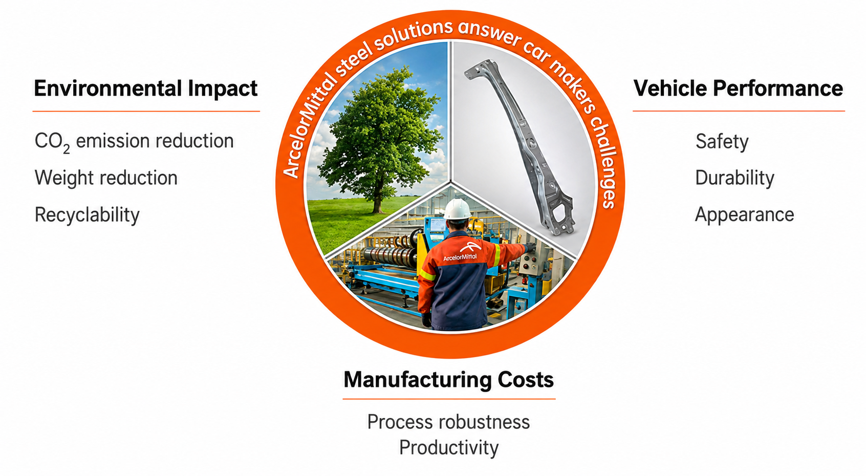 ArcelorMittal Steel Solutions Answer Car Makers Challenges